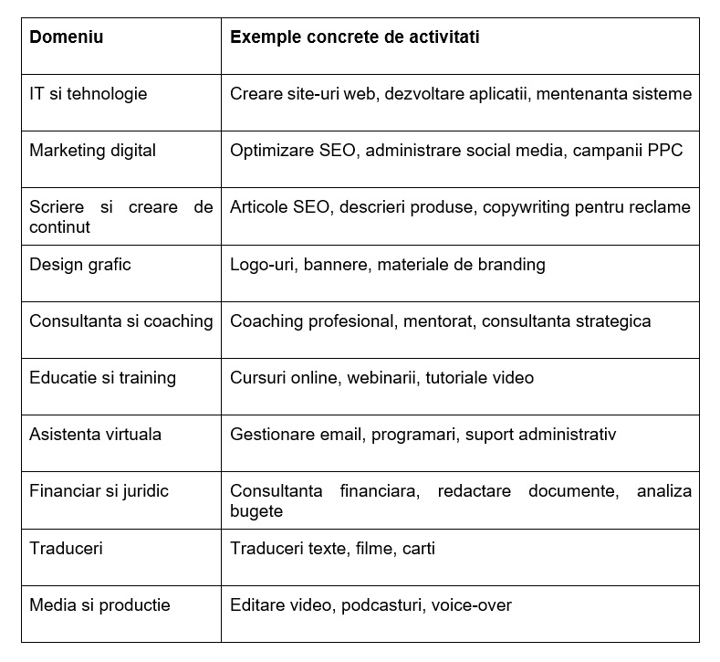 Activitatii freelancer - Office Direct