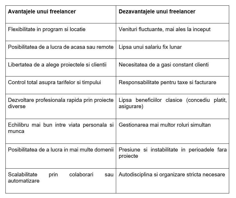Avantajele si dezavantajele unui freelancer - Office Direct
