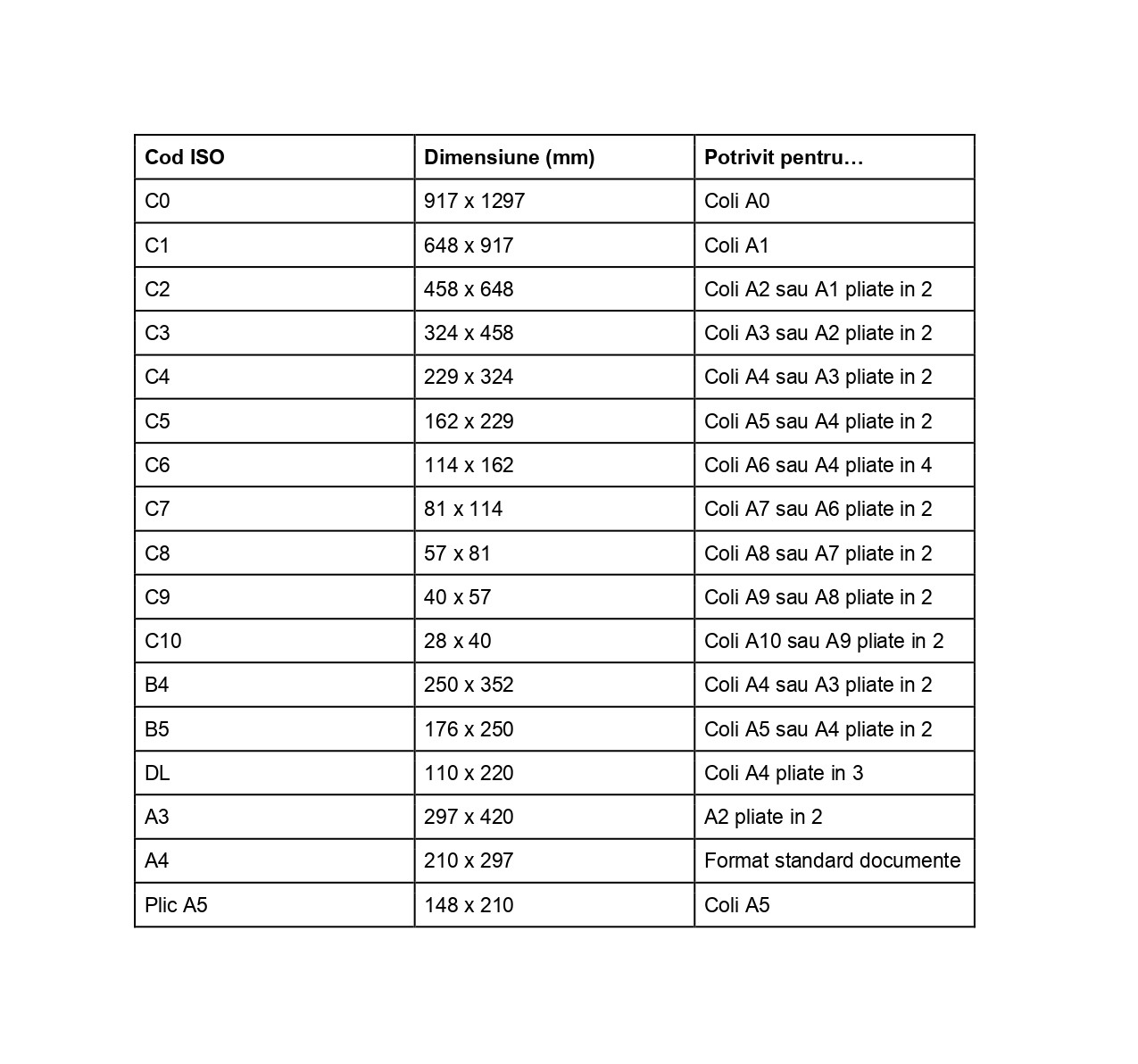 Dimensiunile plicurilor – Ghid complet pentru alegerea plicului potrivit- Office Direct