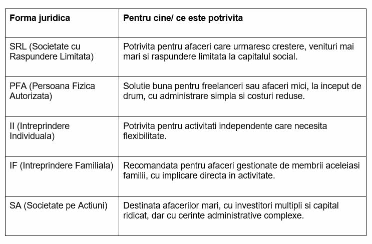 Forme juridice - Office Direct