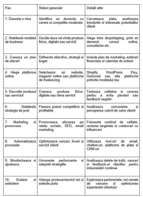 Crearea unui plan de afaceri - Office Direct