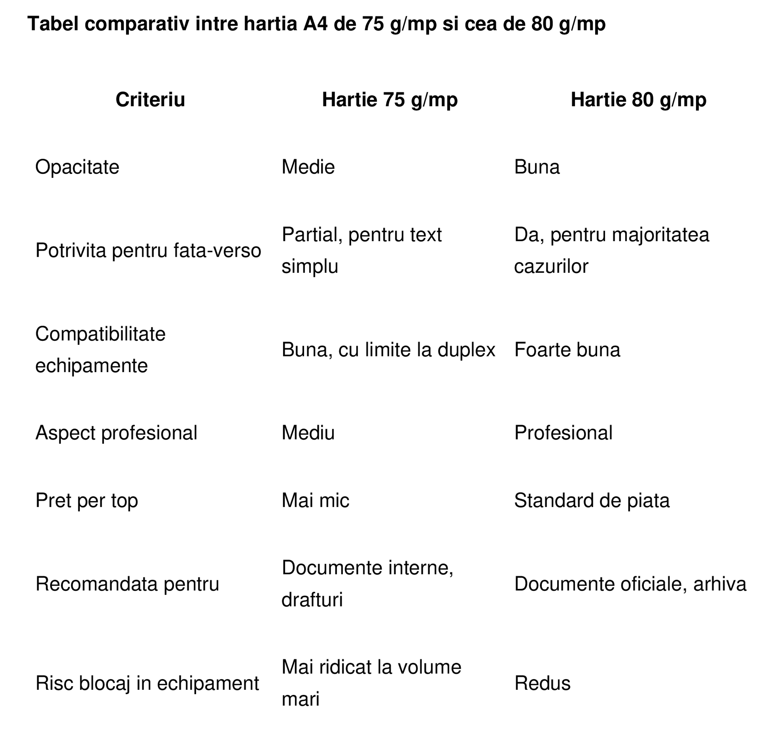 Hartie A4 75 g/mp vs 80 g/mp pentru tiparire fata-verso- Office Direct